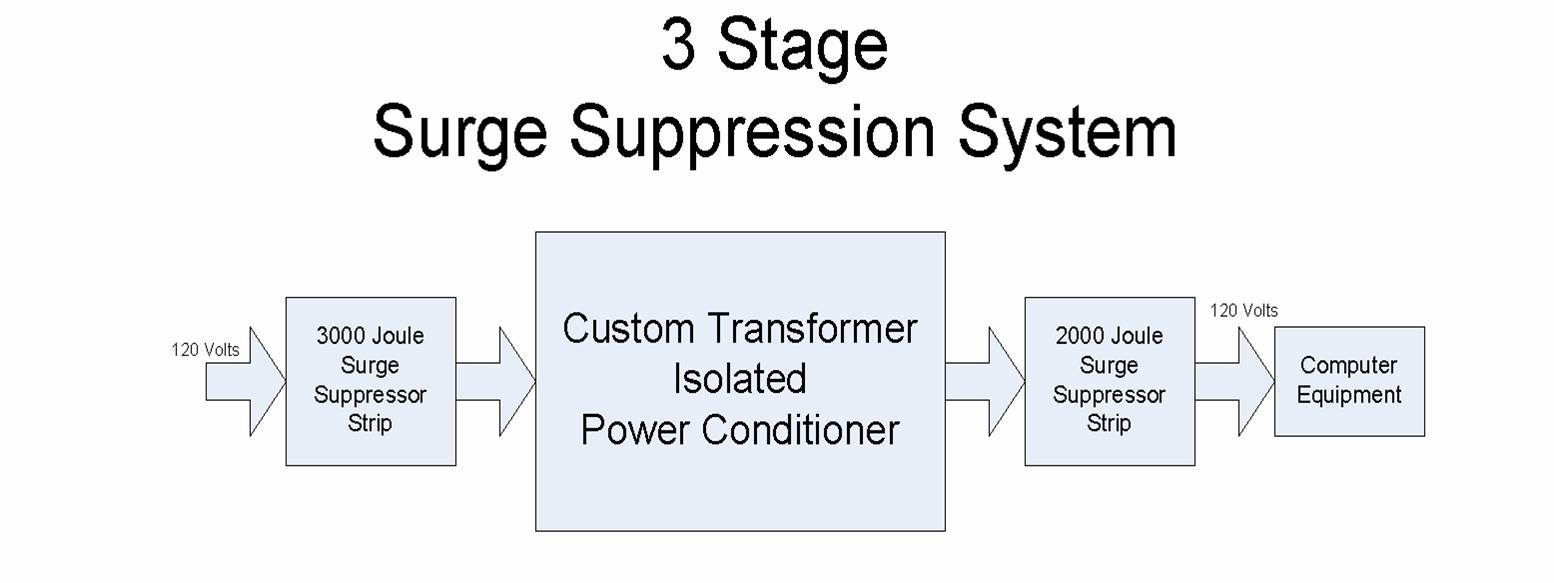 3 Stage Surge Suppression System 3 Stage Surge Suppression System